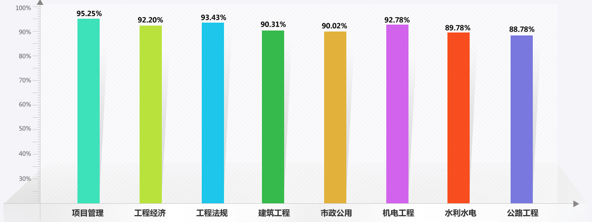 同济培训一级建造师通过率情况